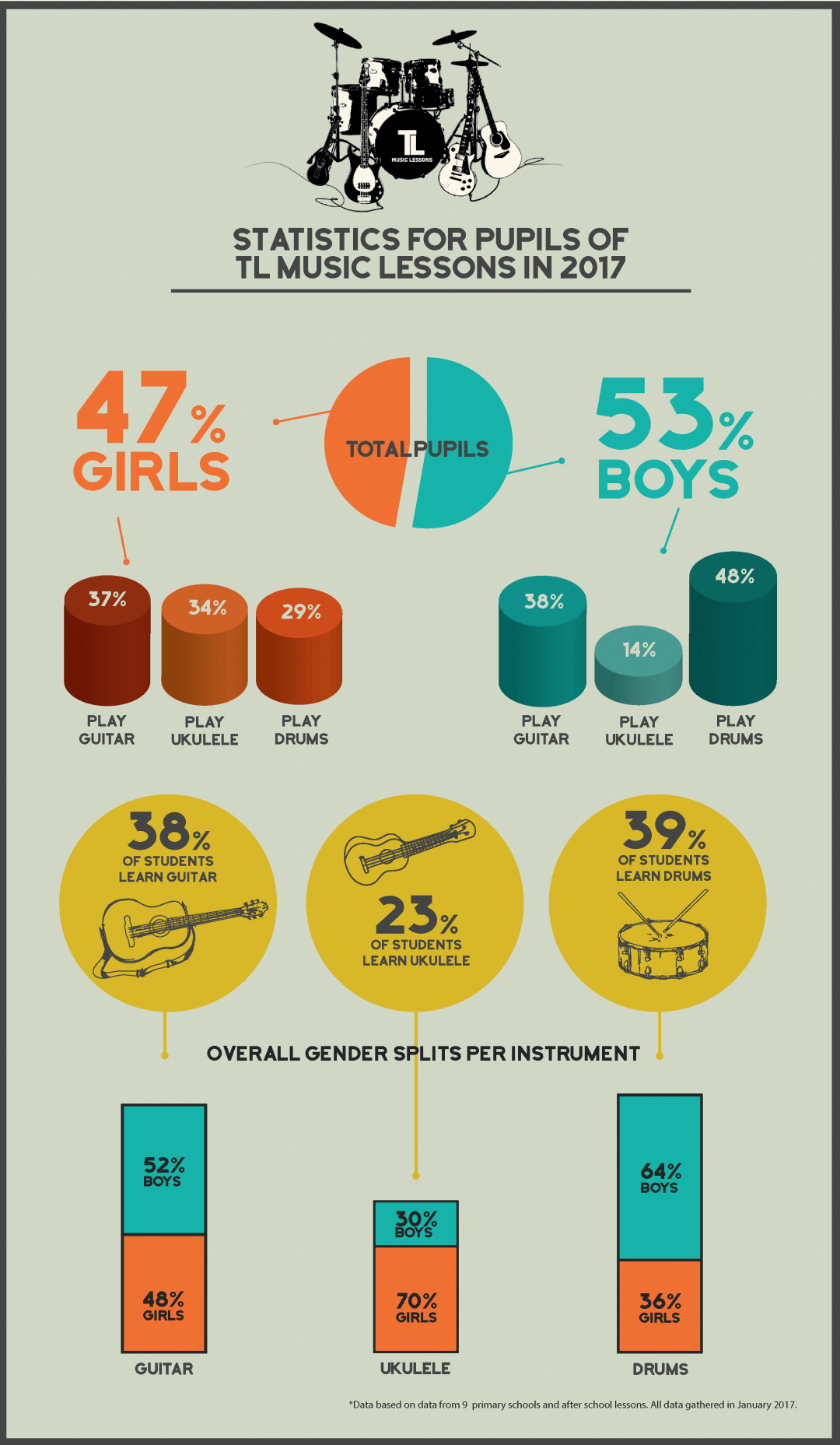 INFOGRAPHIC – Girls vs Boys stats for Guitar, Ukulele, Drums – TL Music Lessons 2017